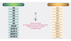 Класифікація масел по API