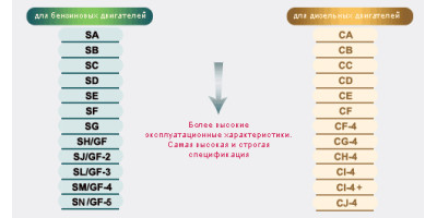 Класифікація масел по API